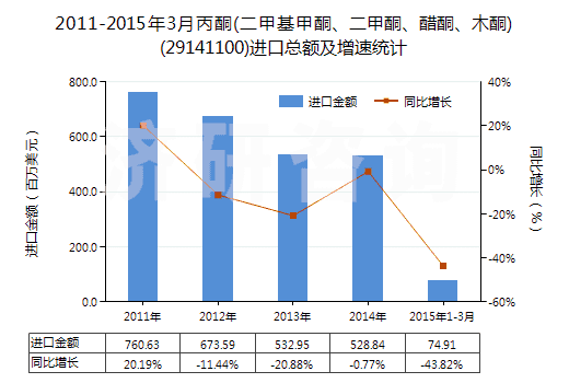 2011-2015年3月丙酮(二甲基甲酮、二甲酮、醋酮、木酮)(29141100)進口總額及增速統計